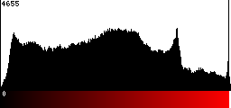Red Histogram