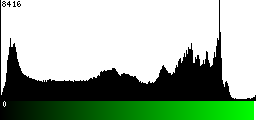 Green Histogram