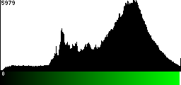 Green Histogram