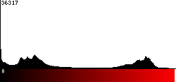 Red Histogram