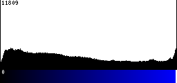 Blue Histogram