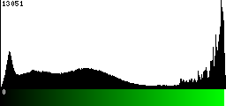 Green Histogram