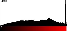 Red Histogram
