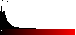 Red Histogram
