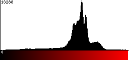 Red Histogram
