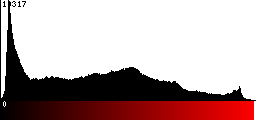 Red Histogram