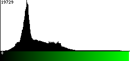 Green Histogram