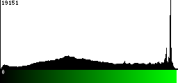 Green Histogram