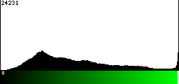 Green Histogram