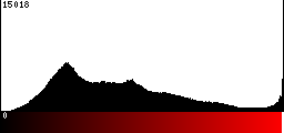 Red Histogram