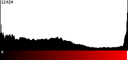 Red Histogram