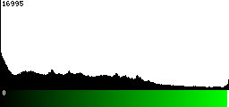 Green Histogram
