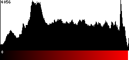 Red Histogram