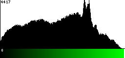 Green Histogram