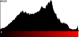 Red Histogram