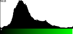 Green Histogram