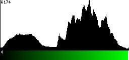 Green Histogram