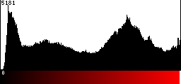 Red Histogram
