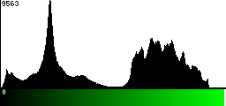 Green Histogram