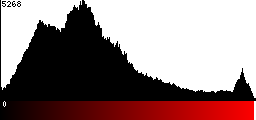 Red Histogram