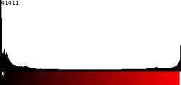 Red Histogram