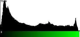 Green Histogram
