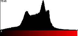 Red Histogram