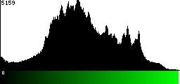 Green Histogram