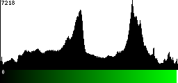 Green Histogram