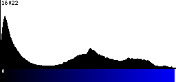 Blue Histogram
