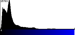 Blue Histogram