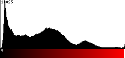 Red Histogram