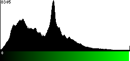 Green Histogram