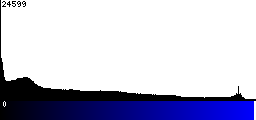 Blue Histogram