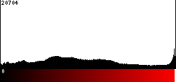 Red Histogram
