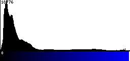 Blue Histogram