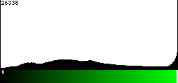 Green Histogram