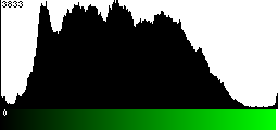 Green Histogram