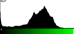 Green Histogram