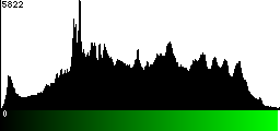 Green Histogram