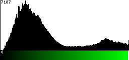 Green Histogram