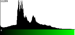 Green Histogram