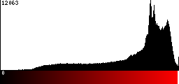 Red Histogram