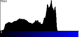 Blue Histogram