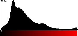 Red Histogram