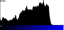 Blue Histogram