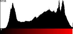 Red Histogram