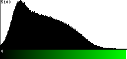 Green Histogram