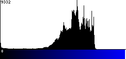 Blue Histogram
