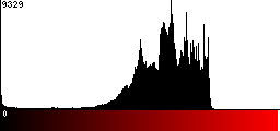 Red Histogram